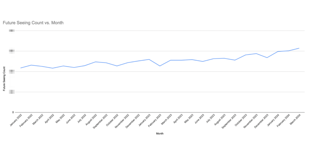 Fal Sepeti Future Seeing Count Increase