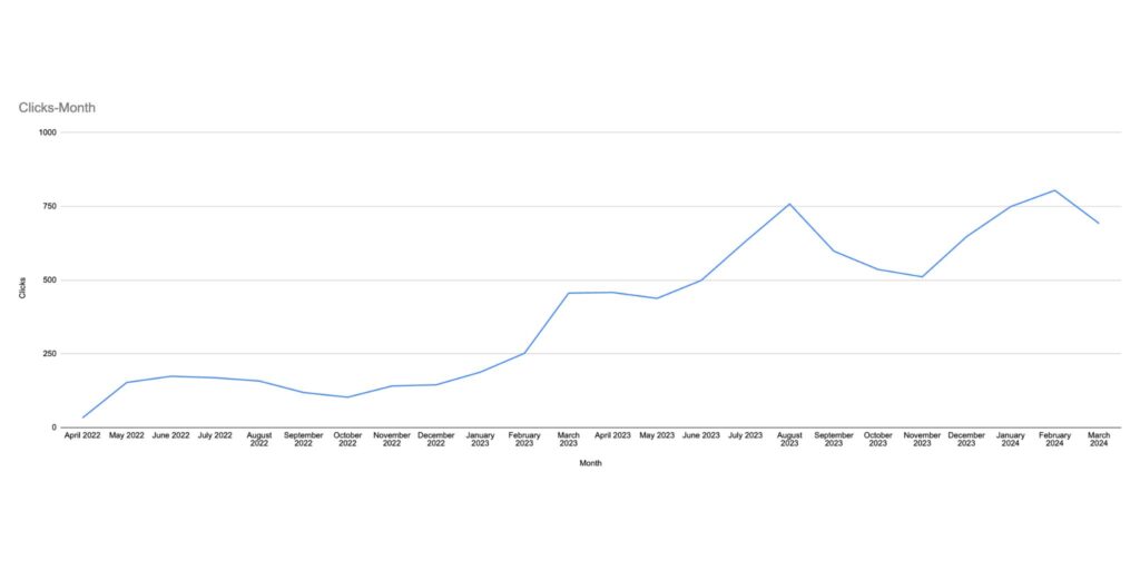 WHBH Clicks Increase