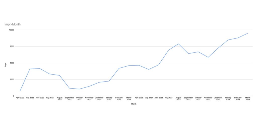 WHBH Impression Increase